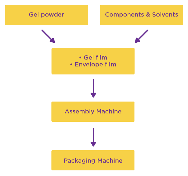 Production Stages